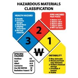 Hazardous Materials Classification Sign, 3 1/2X2 1/2, Rigid Plastic 